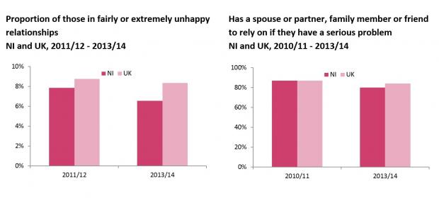 Our Relationships Northern Ireland Statistics And Research Agency 7694